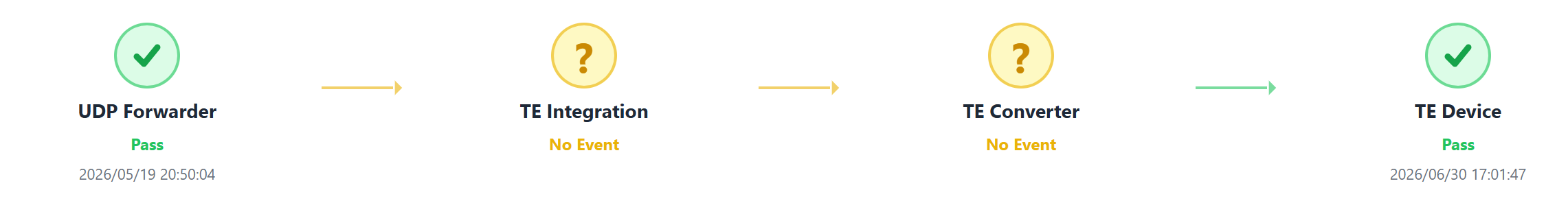 Figure 3: NB-IoT No Event but device Pass