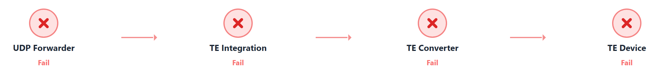 Figure 4: NB-IoT full-link Fail