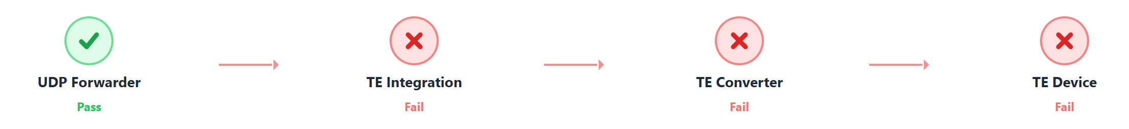 Figure 5: NB-IoT UDP Forwarder Pass, downstream Fail