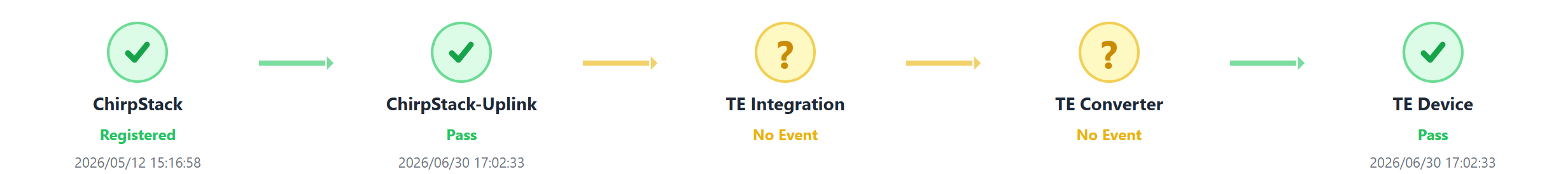 Figure 7: LoRaWAN No Event but device Pass