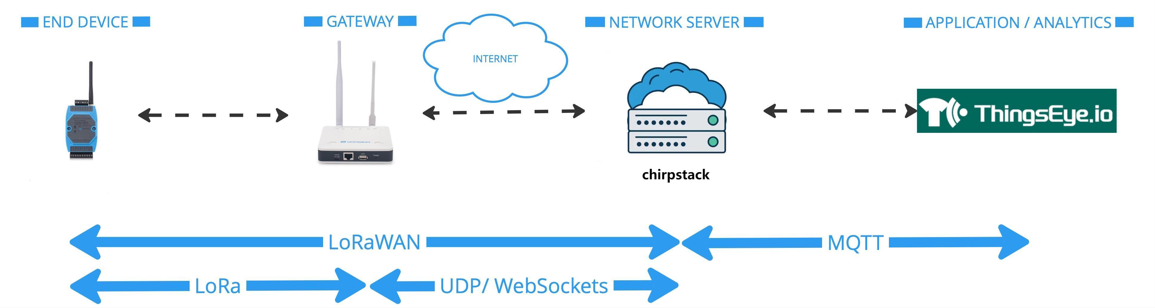 ChirpStack Network Structure
