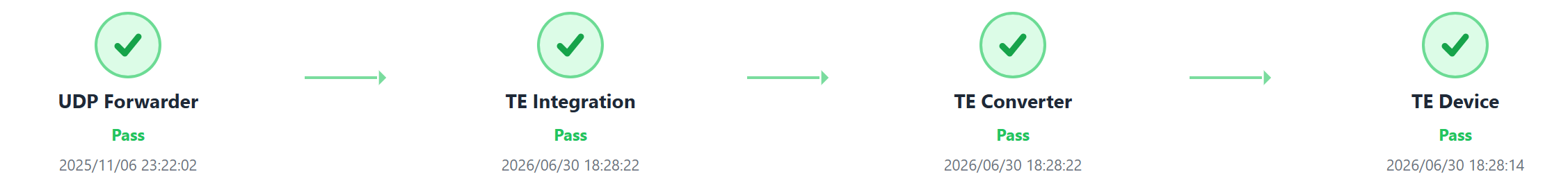 Figure 1: NB-IoT full-link Pass