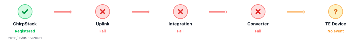 Figure 11: LoRaWAN registered but downstream Fail with no event